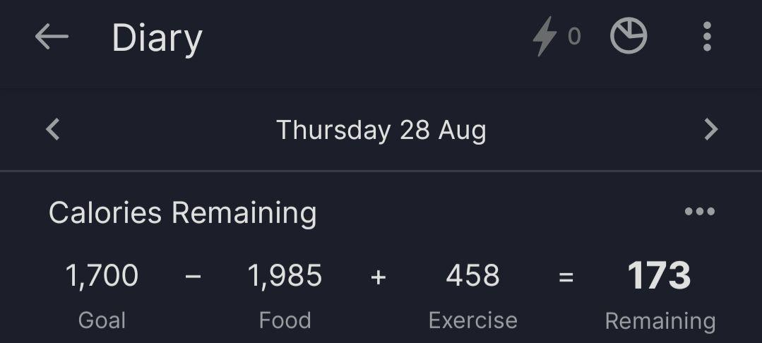 Screenshot from MyFitnessPal, showing a 1700 goal, 1985kcal eaten, and 458 "exercise" kcal, with 173 shown as remaining.