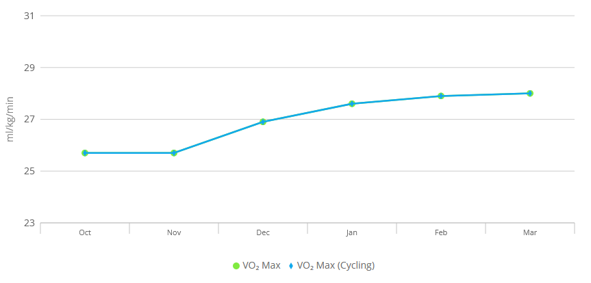 A graph of VO2 max showing the trend flat Oct-Nov but improving into March, from about 26 to 28
